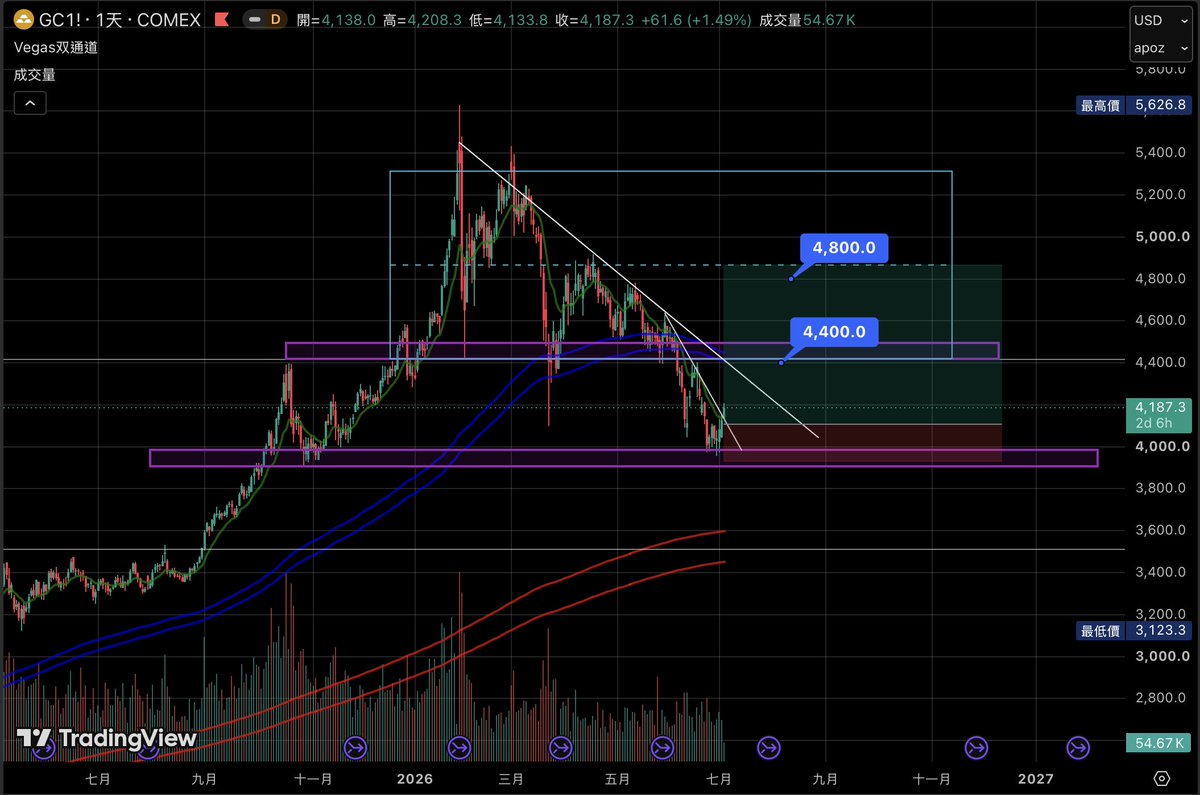Sam_Ckr's tweet photo. 【觀測報告】黃金 $XAU ethereum:0x45804880de22913dafe09f4980848ece6ecbaf78 
2024年開始，美國關稅政策衝擊全球貿易，地域政治緊張，避險需求增加，黃金推升歷史新高。
後來數據表現優於預期，市場得重新評估「或許經濟不如想像中停滯」
因此，美聯儲沒有急著降息的必要，美債殖利率回升，黃金承壓。
金價抵達4000大關，此處有反應
短期反彈看4400