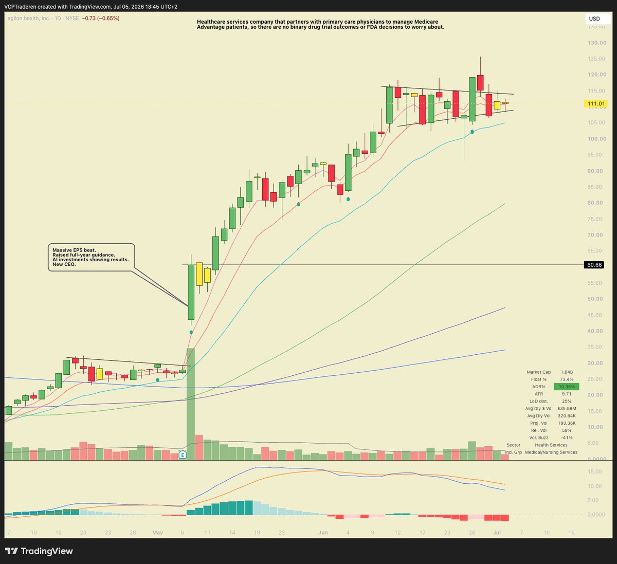 TraderJohnny_'s tweet photo. Why is nobody talking about $AGL? Am I missing something? Double inside day in the hottest sector right now. https://t.co/fQU5v2eIJX