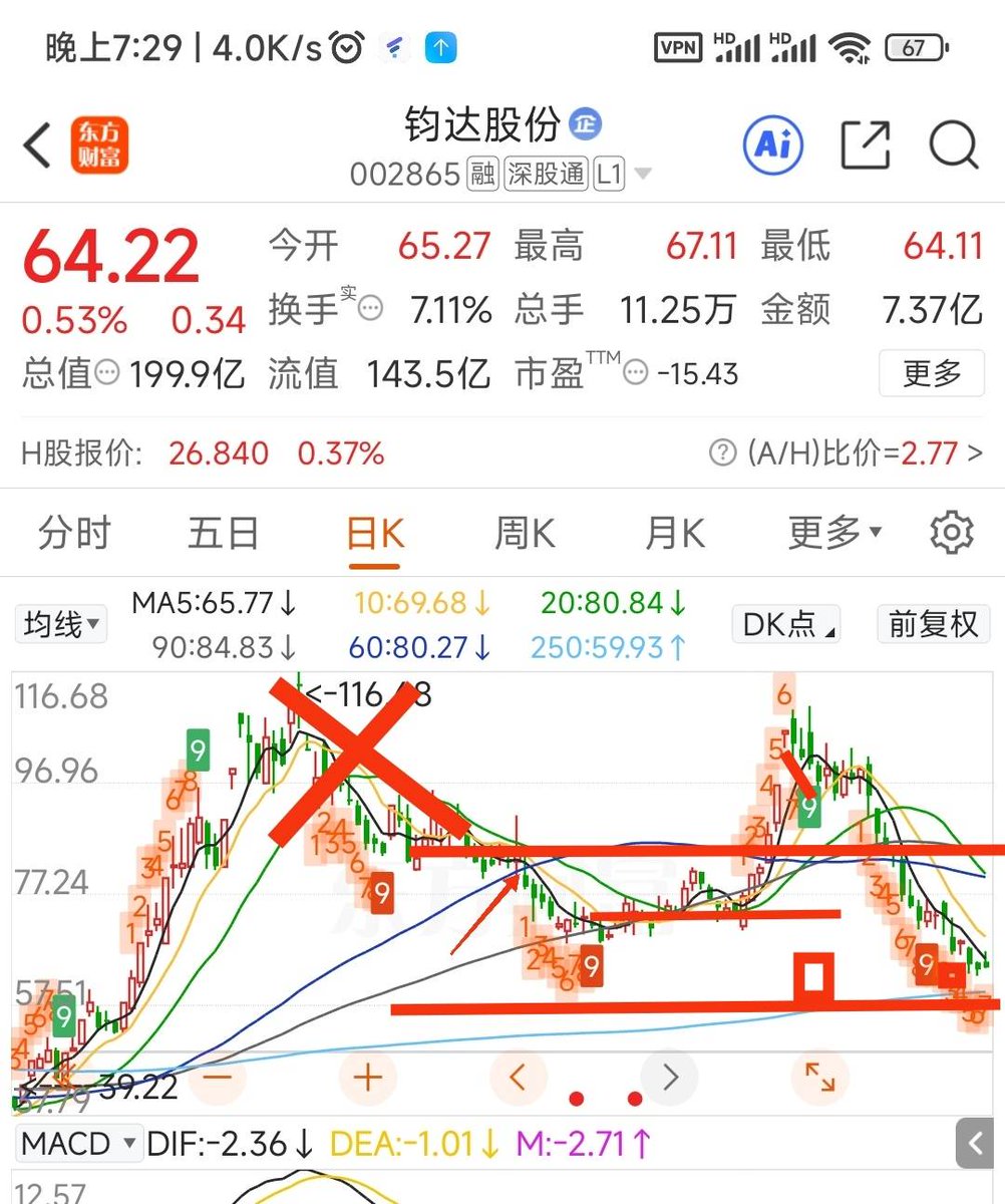 Blazing_Sun1's tweet photo. 今天讲的长线策略，篇幅较长，需耐心观看，且内容仅供参考学习，不构成投资建议。

先将股票做个大致分类:
一、区间震荡型
二、极限施压型
三、牛熊转换型

第一篇:区间震荡型

首先讲下269与692均线买入策略

269买入法是以20、60、90均线为参考系，依据个人习惯进行买入操作；692买入法则以60、90、250均线为参考。269通常用于上升趋势的行业龙头，692则针对下跌趋势的行业龙头。

具体操作上的269均线买入法，20日均线时建立底仓，一般不超过20%。打底仓需结合实际情况：观察个股是刚走完主升浪后的回调，还是从��位启动。
若个股刚结束主升浪并回调至20日线，通常不建议进场，仅作参考系。

因为刚走完主升浪并跌破20日线，往往是行情由牛转熊的节点。

以钧达股份为例，第一张图前期标记处便是主升后跌破20日线，此处不可介入，需观察能否站稳且无下跌迹象，确认后再行布局，反之继续观望。若跌破20日线，股价来到60日线，同样需观察站稳情况。一般来说，60日线建立底仓通常不会亏损太多，因此60日线通常是合适的介入点，仓位控制在0-20%，因人而异，可先试错。

真正好的的介入时机，是在股价于90日线横盘期间，横盘代表有资金承接，而这种级别的承接通常来自主力而非散户，意味着主力正在此区域建仓。虽然横盘后会出现拉升，但不能完全确认趋势反转，因为左上方��在套牢盘。

钧达股份，它属于典型的区间震荡型，这是股价由牛转熊，再由熊转牛，在确认底部后，主力进行的区间震荡洗盘与吸筹动作。

操作上，60日线仓位不超过20%，90日线不超过60%，若股价触及左上角压力位且上攻乏力，出现回调迹象，则需及时减仓，切忌死拿。

可以看到其呈现明显的震荡下跌过程，此前补仓虽能获利，但若不及时止盈，利润便会回吐，此时应将仓位降至20%或30%，具体加减仓幅度因人而异，以上仅为参考。

后续股价在解放套牢盘后，通常还会继续洗盘吸筹，主力往往会打压股价，使其回归前期的成本中枢进行二次洗盘。

当股价贴近250日线并站稳一段时间后，便可下重仓。

区间震荡型:钧达股份便是典型案例，由269形态转化为692形态，最终在250日线附近彻底完成洗盘结构，这种结构一旦在大盘探底后，配合主力在250日线的再次���筹，股价必将���行。

这种结构的个股，一旦出现便可大胆加仓，但在A股生态中，主力不论下跌还是上涨都会进行洗盘的。

因此，当股价再次触及压力位且无法突破时，需跟随市场节奏进行减仓。

综上所述内容就是第一篇区间震荡型的学习案例。

大家可以拿其他股票进行练习，觉得有用的请点赞+关注，谢谢支持。

以上内容仅供学习，不构成投资建议。