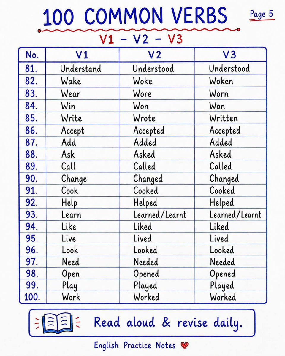 learning_tipps's tweet photo. 100 common vetbs https://t.co/7rQ78Bpp2A