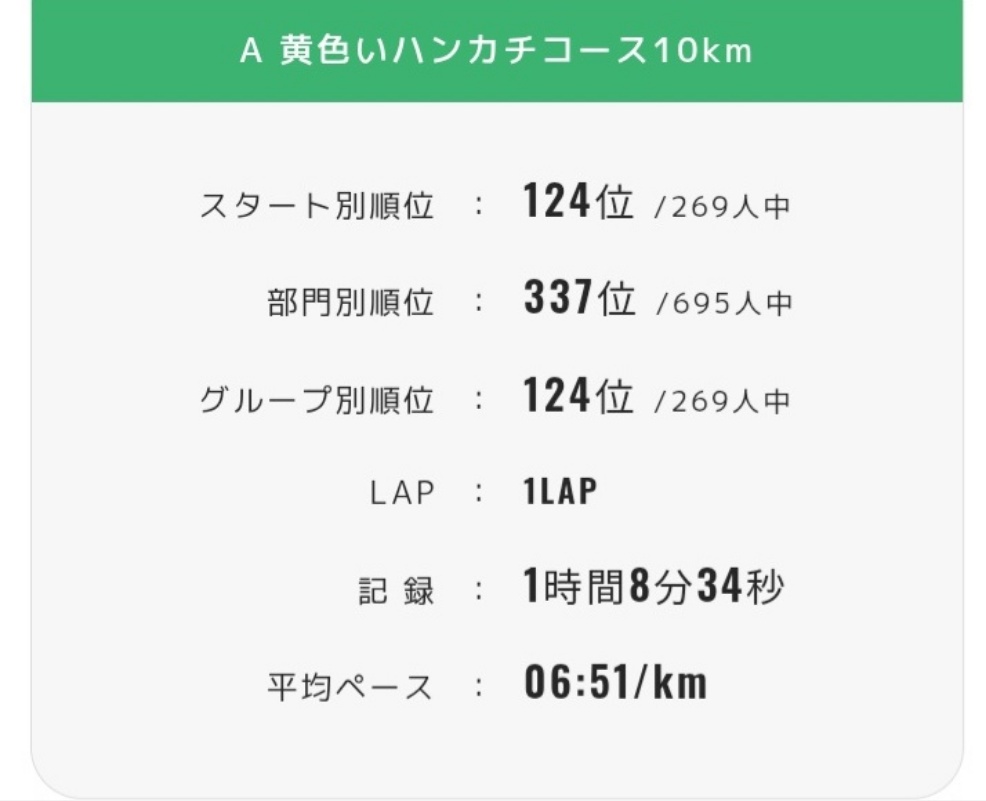 jcvd615's tweet photo. と、いう事で第5回夕張バリバリメロンラン10キロ参加してきました。去年よりだいぶアップダウンが軽減したと聞いてましたが、私は4キロ辺りの第一の坂道でバリバリ挫けました(笑)坂道バリバリ歩いたもん(笑) でもめっちゃ楽しかったです🏃また来年👋✨  #夕張バリバリメロンラン https://t.co/v8IMqkexJB