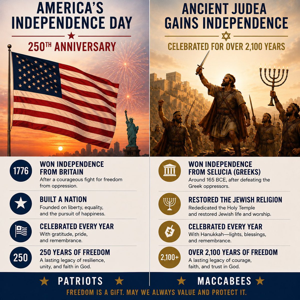 KingdomOfHerod's tweet photo. @elonmusk Happy #IndependenceDay America
Did you know there are some interesting parallels between the #Patriots 🇺🇸 & the #Maccabees 🕎?
Follow for more History…. https://t.co/bsjRP44MAG