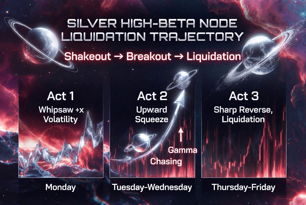 Rodysiqueira's tweet photo. 🚨 SILVER: THE HIGH-BETA NODE LIQUIDATION TRAJECTORY 🚨

Silver's got a wild 3-act drama coming this week: Shakeout, Breakout, then Liquidation.

Act I (Monday): Messy whipsaws and chaotic moves under Bayer Rule 40. Don't jump in early.

Act II (Tuesday-Wednesday): A parab https://t.co/I6TllUQDjn