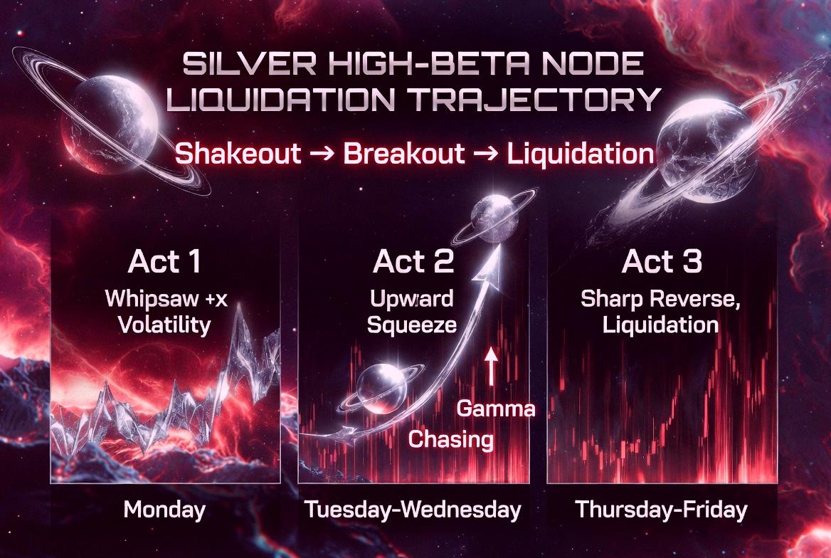NanoMarinC's tweet photo. 🚨 SILVER IS ABOUT TO GET WILD THIS WEEK 🚨

Three big moves: Shakeout, then Squeeze, then Cleanup.

Mon: Chaotic chop. Stay out.
Tue-Wed: Parabolic spike as Silver catches up to Gold. Retail FOMO peaks.
Thu-Fri: Sharp reversal. Late buyers get wrecked in a high-volume cra https://t.co/W66pXrAQLD