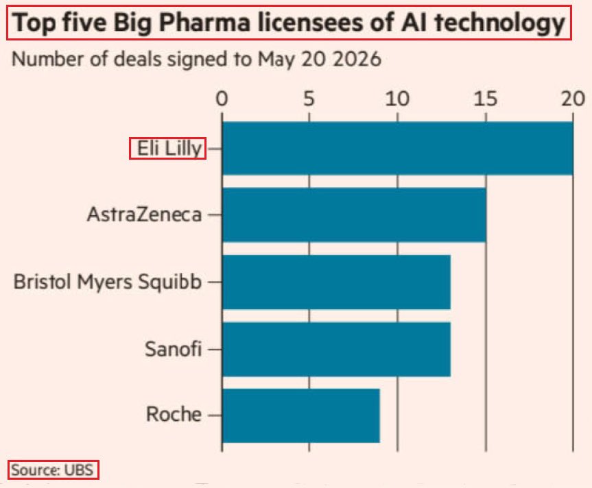 yaireinhorn's tweet photo. Another testimony of Eli Lilly’s increasing dominance in the BioTech and Pharma ecosystem - compared to other Big Pharma companies - $PFE $JNJ $NVS $NVO $BMY $ABBV $MRK $SNY and others, can be seen in this excellent FT chart 👇. According to UBS $LLY has rapidly ascended to the top of the list of the big Pharma company which signed the most AI deals after it had signed 20 deals to license AI technology from third parties. As of May of this year that is more than any other big Pharma company - with $AZN as a far second with 15 AI deals. The most notable AI deal which $LLY made was in March of 2026 when it announced a $2.75B R&D collaboration deal with an AI drug discovery company - Insilico Medicine, in which Eli Lilly was granted exclusive global rights to a portfolio of preclinical therapies and to use Insilico’s AI engine to discover new treatments across multiple diseases areas. Eli Lilly is a true powerhouse of research and innovation.