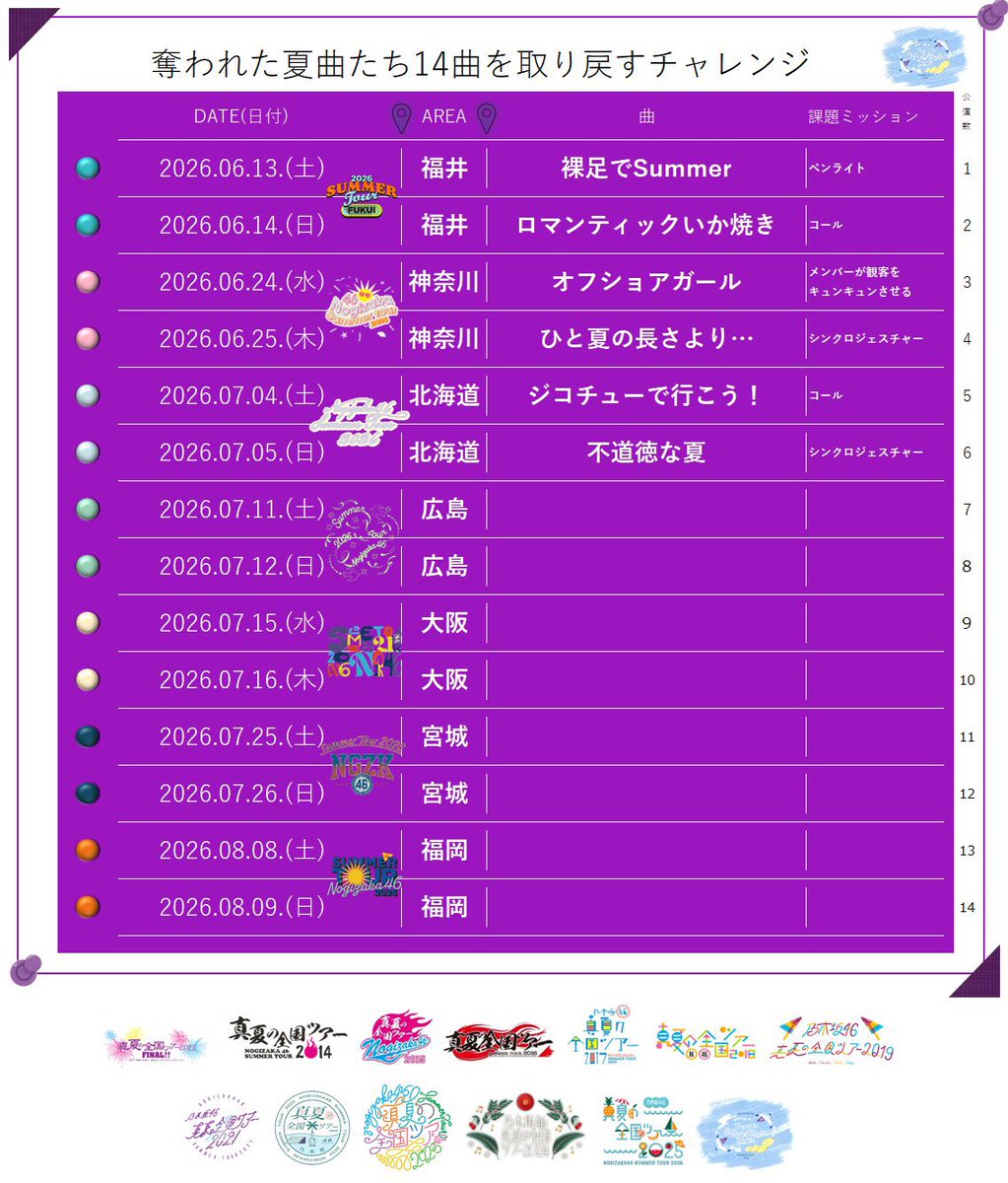saylove32125's tweet photo. ここまで６曲回収
残りの夏曲は何になるのか。
【広島】【大阪】【宮城】【福岡】
#真夏の全国ツアー2026 https://t.co/tPW0lLv5eL