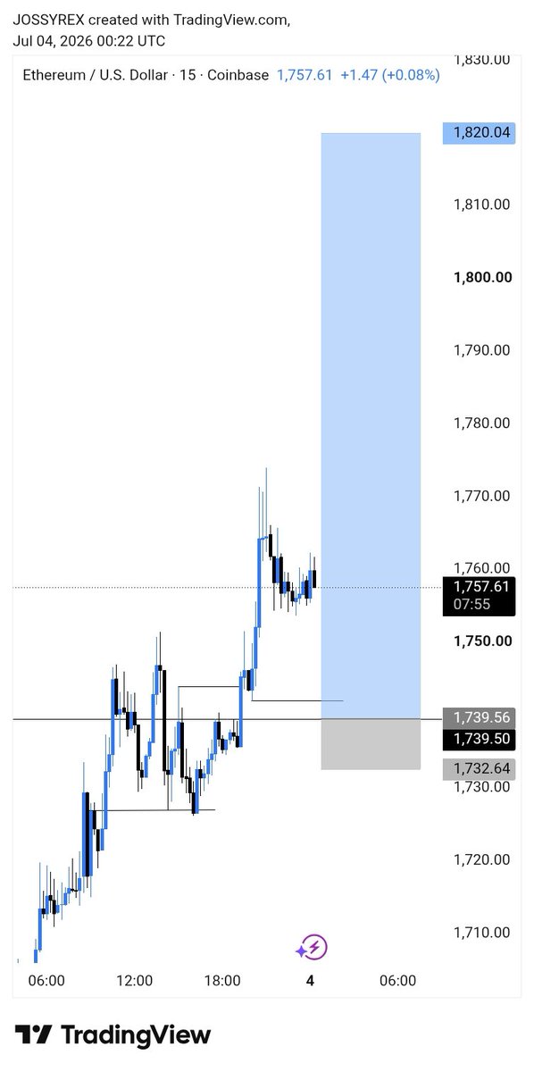 JossyRex21's tweet photo. Who missed this buy 📈 yesterday 🤔 https://t.co/l3NXYrvBnX