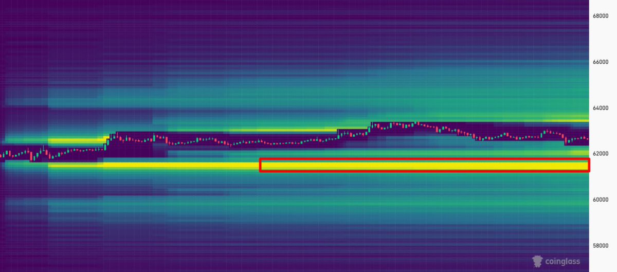 CryptoGerla's tweet photo. $BTC Is Sitting Above a Massive Liquidity Trap!

long liquidation cluster between $61K - $60K zone https://t.co/Zj57jOOKve