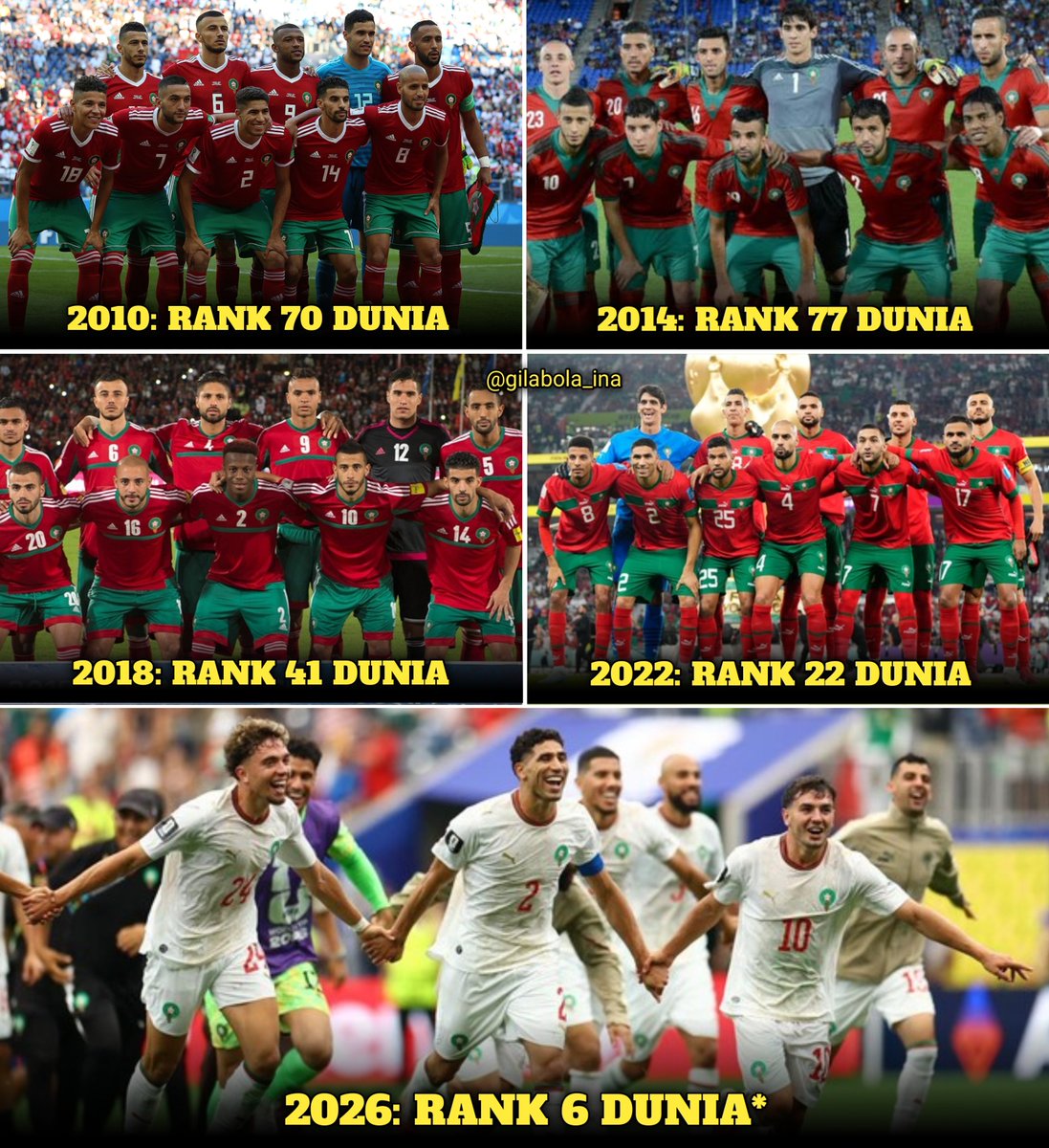 gilabola_ina's tweet photo. Ranking FIFA timnas Maroko di setiap edisi World Cup. 🇲🇦

• World Cup 2010: Rank 70 dunia, tidak lolos kualifikasi.

• World Cup 2014: Rank 77 dunia, tidak lolos kualifikasi.

• World Cup 2018: Rank 41 dunia, tersingkir di fase grup.

• World Cup 2022: Rank 22 dunia, semifinalis.

• World Cup 2026: Rank 6 dunia, lolos ke perempat final dan masih berlanjut.