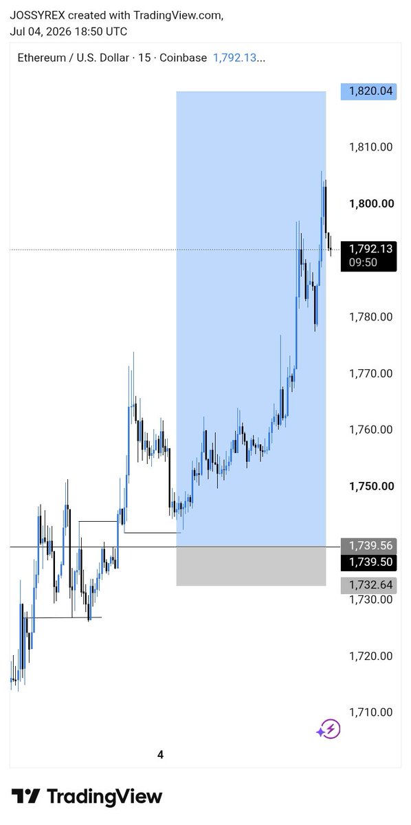 JossyRex21's tweet photo. Who missed this buy 📈 yesterday 🤔 https://t.co/l3NXYrvBnX