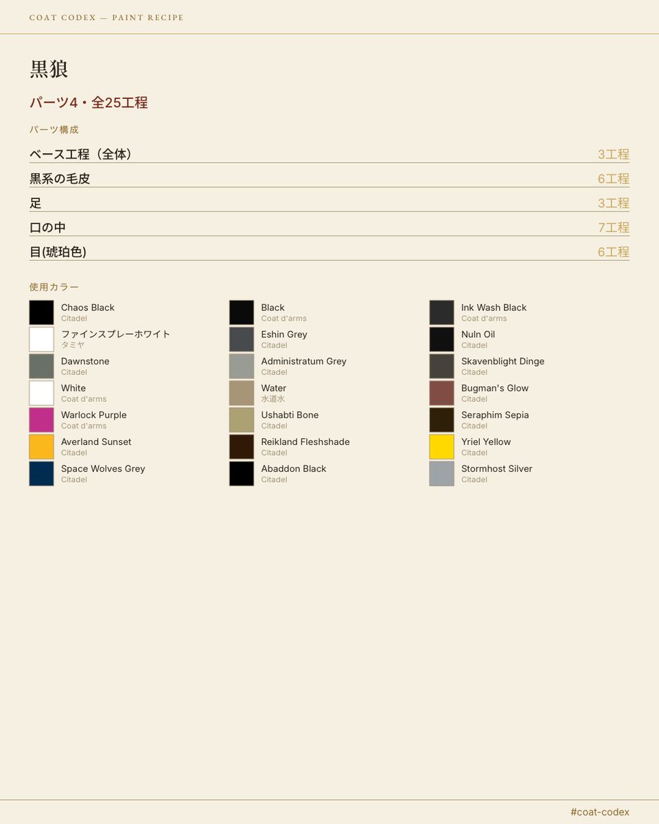 thewanko's tweet photo. 「あのミニチュア、どうやって塗ったっけ」←これを撲滅するため、塗装レシピ管理アプリ「coat-codex」を作りました！
・パーツごとに色・混合比率・技法を工程として記録
・写真と一緒に工程を遡れる
・SNS投稿・印刷にも対応
無料です！
URLはリプ欄に↓
#ミニチュアペイント #miniaturepainting https://t.co/GLUEDCmDHY