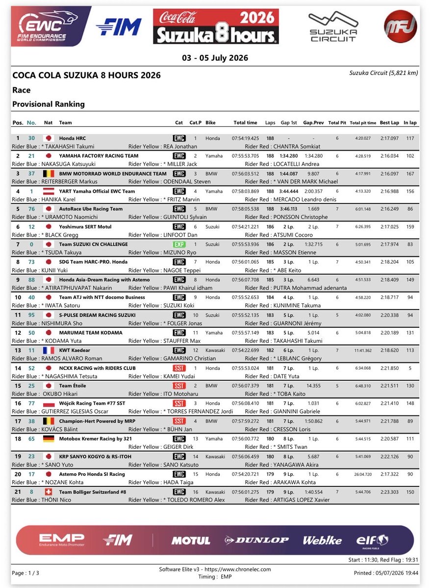 fimewc_JAPAN's tweet photo. 2026 鈴鹿8時間耐久ロードレース
️📝  暫定結果  🏆

https://t.co/sOcghKgkKH

#鈴鹿8耐 #ewcjp #fimewc https://t.co/X5iqnBfIZH