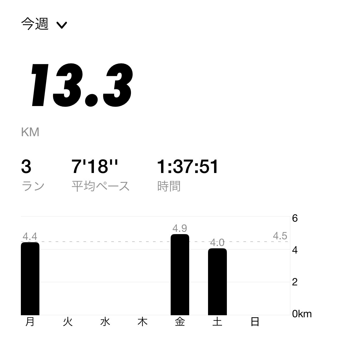 87rund's tweet photo. お久しぶりです！
怪我ではなく諸事情で
3ヶ月（5-7月）ラン自粛中です。

とはいえ心肺機能や脚力が落ちすぎてるので、軽い慣らしだけは7月やることにしました。

イージージョグ（130-140bpm）のペースが7分台になってしまいました🤣
7月はゆるく週3-5回30-60分走りたいと思っています📣 https://t.co/AfIhE57xMh