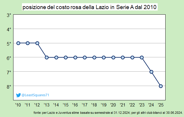 LeastSquares71's tweet photo. A meno di una settimana dall'avvio del mercato la Lazio ha già raggranellato circa 23 mln € di risparmi dagli ingaggi dei tesserati in uscita. A oggi, la "visione chiara" del club sembra quella di voler consegnare a Mister Gattuso una squadra col 9° costo della rosa in Serie A. https://t.co/M73EdtmlPf