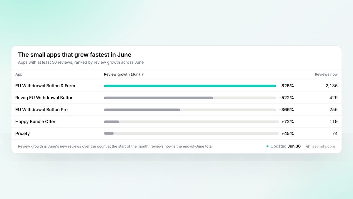 ulysdev's tweet photo. The fastest-growing small apps on the Shopify App Store in June, ranked by review growth.

Three EU withdrawal button apps grew more than 350% each, led by EU Withdrawal Button & Form at 825%. Same trend the absolute leaderboard picked up, seen from the percentage side.

https://t.co/4QeS1MW6w5