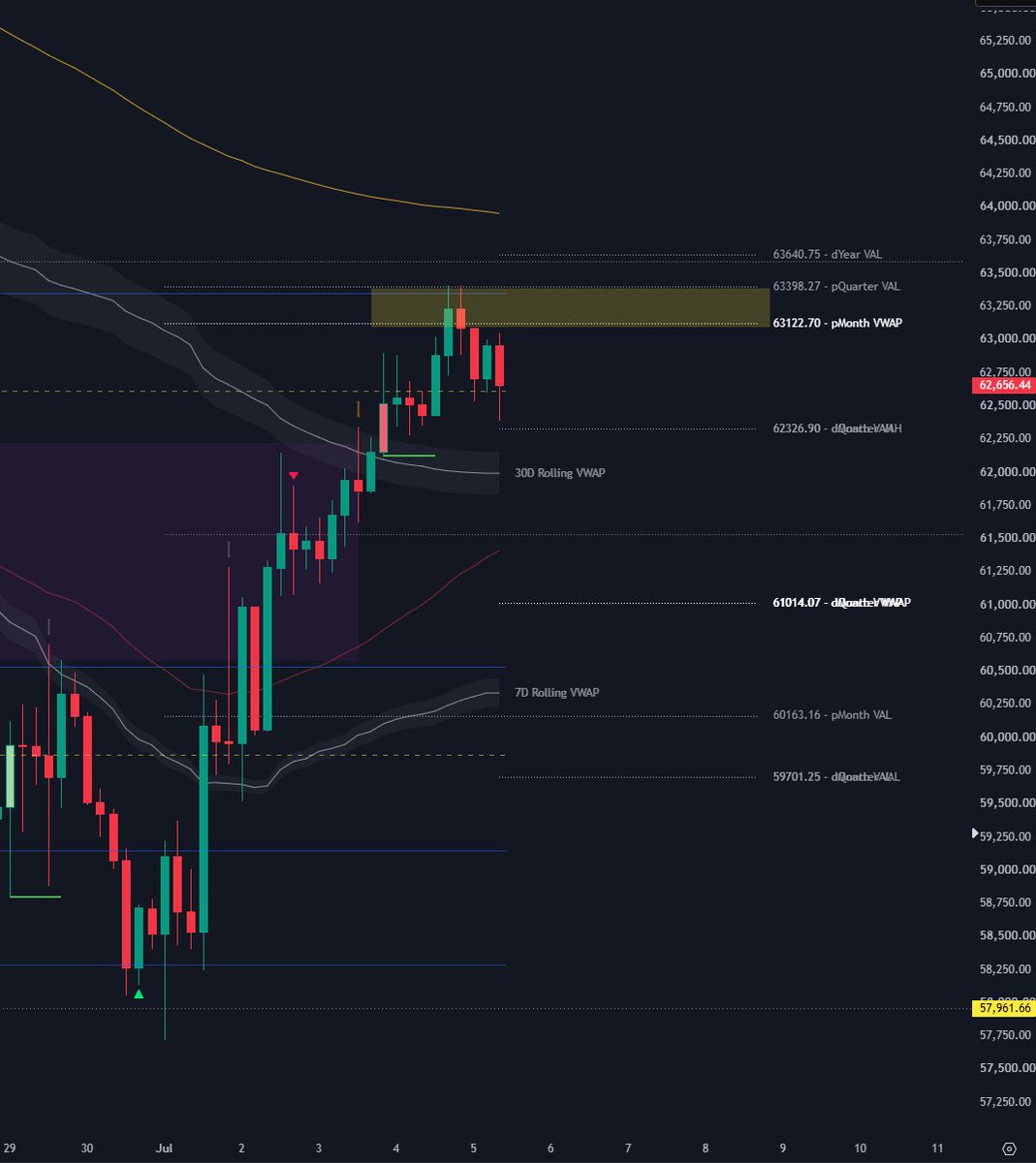 cilinixcrypto's tweet photo. Quick thoughts for $BTC going into next week 👇

> Major resistance around 63,500 (pqVAL, pmPOC)
> Decent bullish confirmation with the break above pmVAL + 7/30 d rVWAP
> Relatively high funding, but not overbought

Overall I am not bearish on $BTC here but I do think this resistance is too much for now, especially with some uncertainty going into the week.

This is what I expect for now:

Spike/Bulltrap up > reclaim back below 63's > pullback into low 60's > bounce