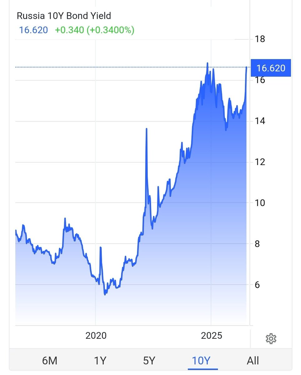 JayinKyiv's tweet photo. Still getting little coverage, the Russian bond market imploding. https://t.co/5uzU8wdliG