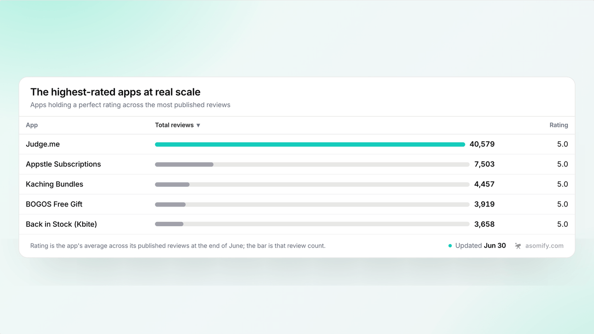 ulysdev's tweet photo. A 5.0 rating is easy to hold across a handful of reviews. Much harder across thousands.

@judgeme keeps a perfect 5.0 across 40,579 reviews. Four more apps hold 5.0 well into the thousands.

https://t.co/4LUEAKPUjK https://t.co/ejcSUhAhBf