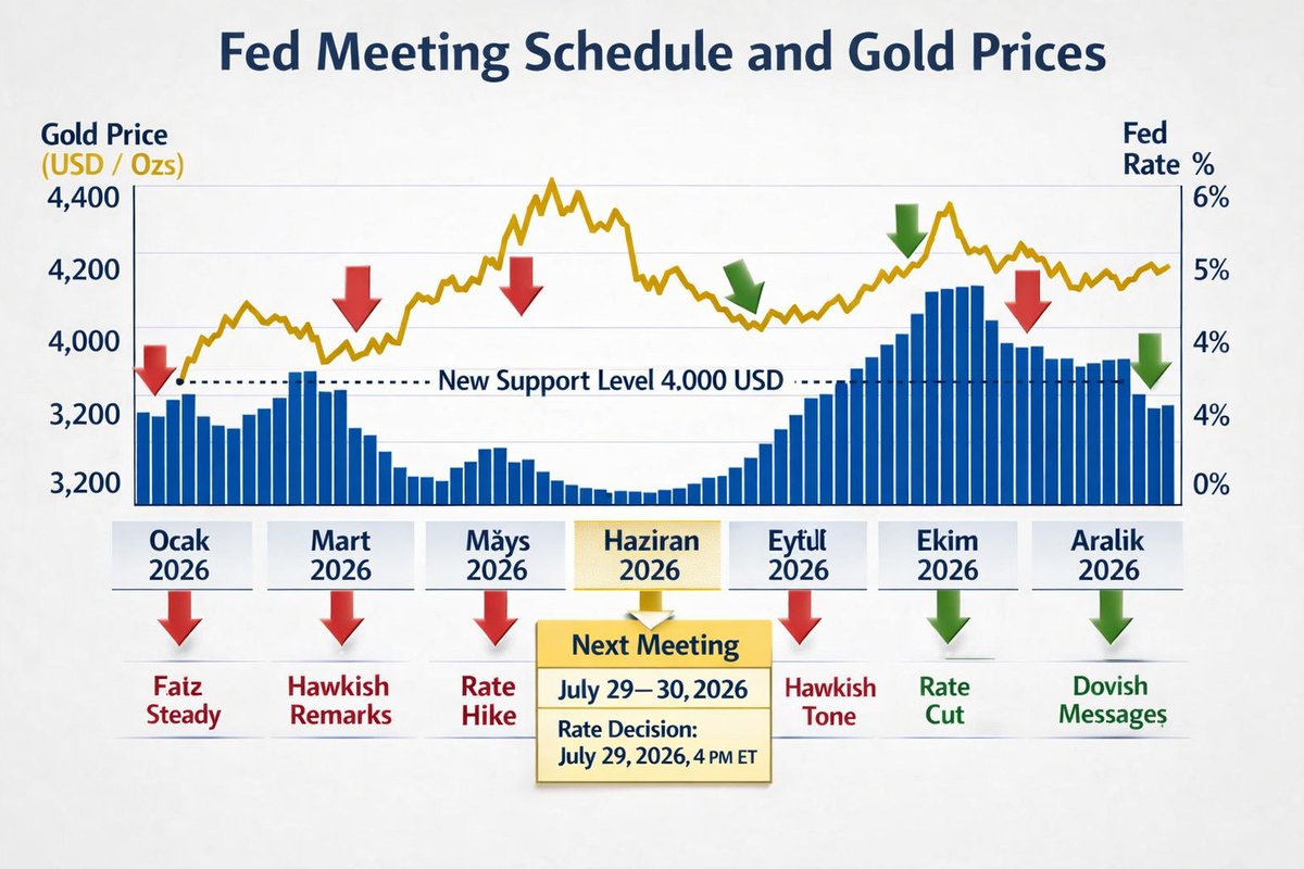 HicabiAlptekin's tweet photo. The Fed isn’t truly tightening — M2 growth still fuels inflation. Gold’s new base isn’t speculative; it’s structural. Expect volatility around each FOMC meeting, but the long‑term trend remains upward. #GoldBase #FedPolicy #MacroStrategy https://t.co/dKX7SA1Q9c