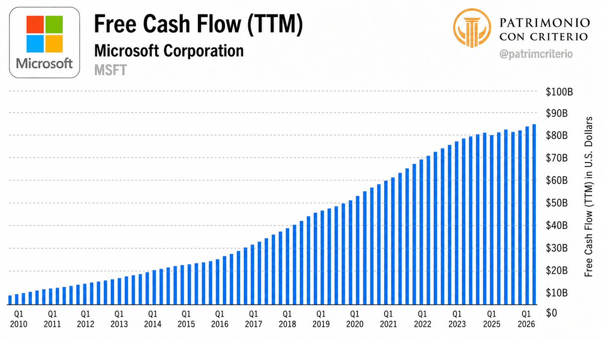 patrimcriterio's tweet photo. 3. Microsoft $MSFT: $73B https://t.co/8URQ94EYKZ
