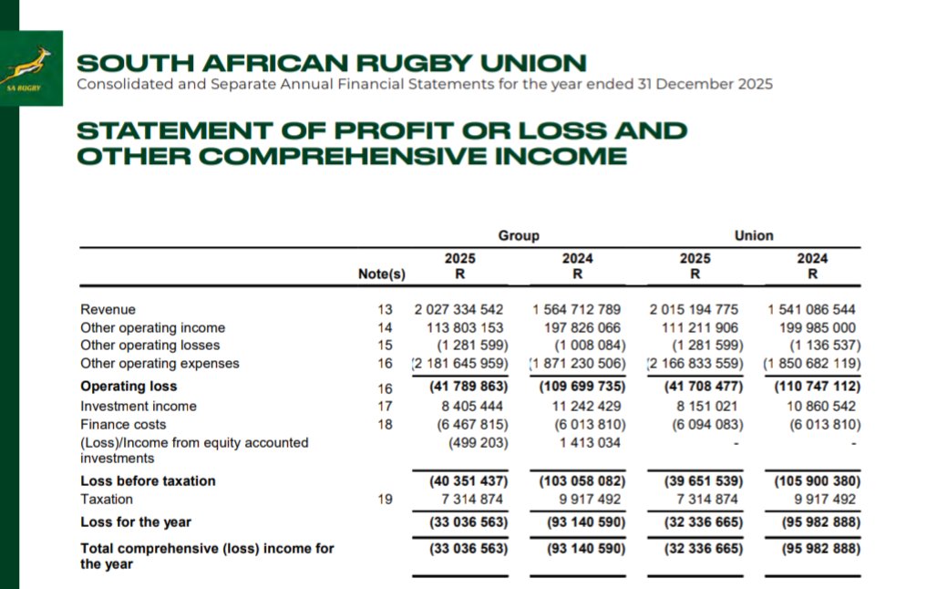 CashNSport's tweet photo. SA Rugby Record Revenue 

Revenue crossed R2 billion for 2025 with sponsorships the main driver, increasing by 74% to R738,6 million. 

The union is still technically insolvent with a nett loss of R33 million despite the record revenues. https://t.co/APSvkCGAn2
