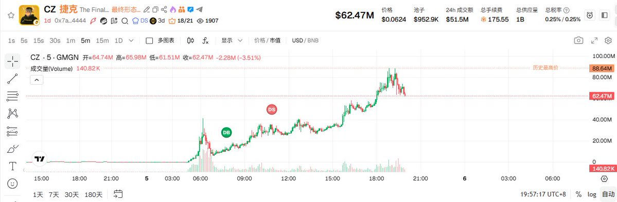 ru_byess's tweet photo. 目前龙一已经确认就是$cz,但是cz肯定不会出面来发空投

这轮就是tcc被cz回复引发的疯牛

tcc又不是币安员工 可以作为bsc的ansem，其次一姐的那个盘子没有一姐的钱包

0xa4390b901a63641c92327e5793b45fcb46954444 https://t.co/Qejmpd6u9S