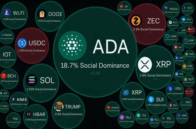 MinswapIntern's tweet photo. Everybody is talking about cardano

Whales are bullish on cardano https://t.co/AzJ8jVWkGO