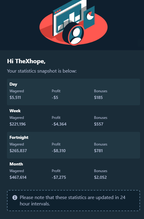 XhopeB15097's tweet photo. 🚨Stake Monthly Bonus Tomorrow! 👀💰

Just got my latest stats 👇

📊 Monthly Wager: $467,614
📉 Profit: -$7,275
How much do you think my Stake Monthly Bonus will be? 🤔

🎯 Closest guess wins a tip! 💸
Drop:

Your bonus guess 💰
Your Stake username 👇

If you don't have a Stake account yet, use code: XHOPE to claim up to $21 in rewards when eligible. 
Monthly bonus amounts depend on factors like VIP level and recent wagering activity. (Stake)
Let's see who gets the closest! 👀🔥

#Stake #StakeCasino #MonthlyBonus #CryptoCasino #GamblingX #CasinoTwitter #Bonus #Crypto #Slots #StakeVIP #XHope