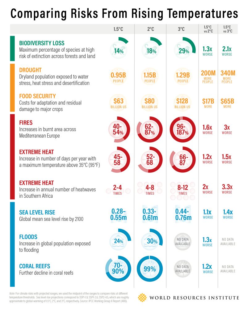 WorldResources's tweet photo. 🌡Limiting global warming to 1.5°C has been the world's North Star for climate action. A critical benchmark against which policies are set and progress is measured. 

So, what happens if we breach it? 

We break it down➡️ https://t.co/97dAY9oWi4 https://t.co/gX3bxL5K1a