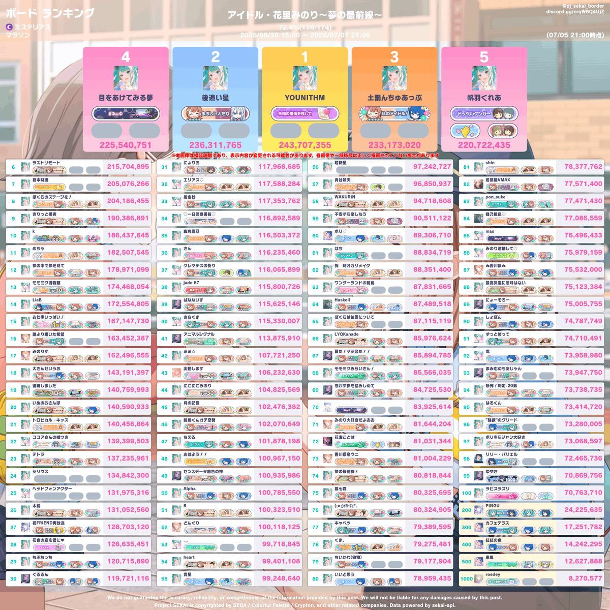 アイドル・花里みのり～夢の最前線～】 07/05 21:00(126h経過)時点