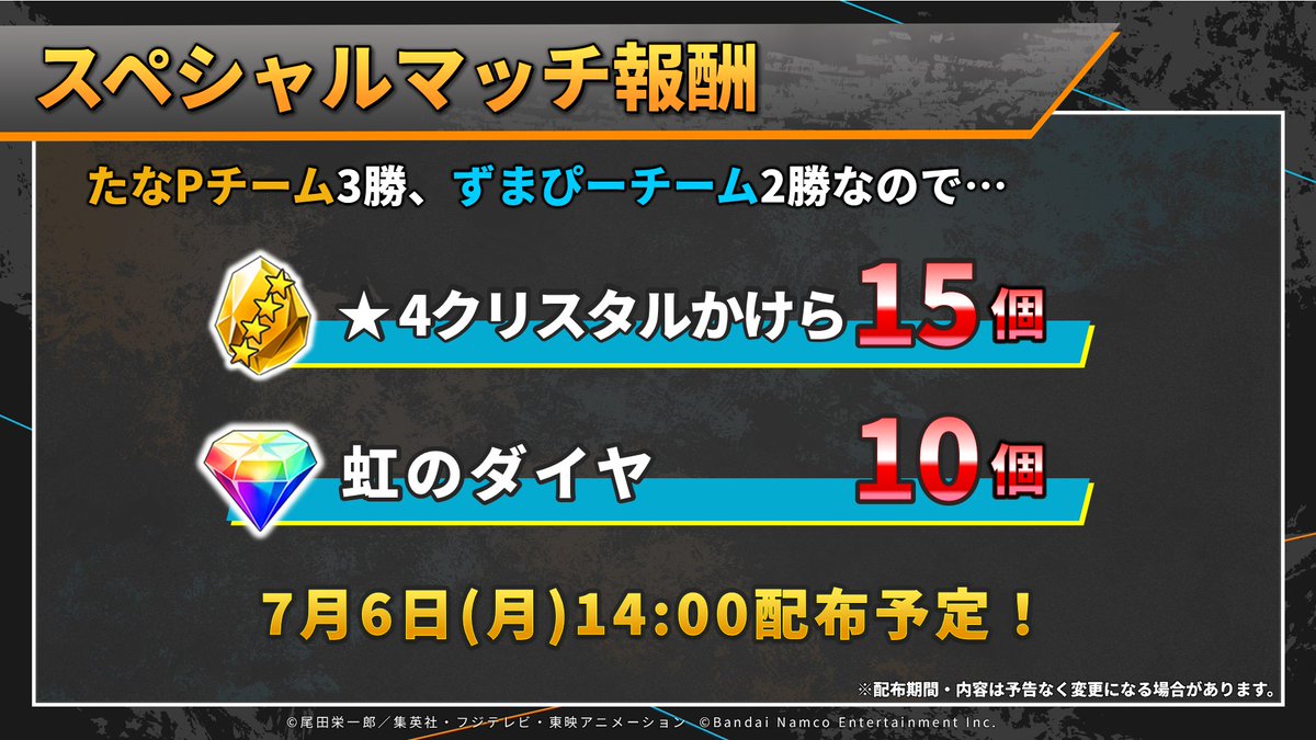 OPBR_official's tweet photo. 【7.5アニバーサリー直前スペシャルマッチ】

結果発表🎉

たなPチーム3勝、ずまぴーチーム2勝なので

「★4クリスタルかけら×15」
「虹のダイヤ×10」

を明日7/6(月) 14:00に配布予定🎁

ぜひお受け取りください！

#バウンティラッシュ
#バウンティラッシュ生放送 https://t.co/aDyMzs2boS