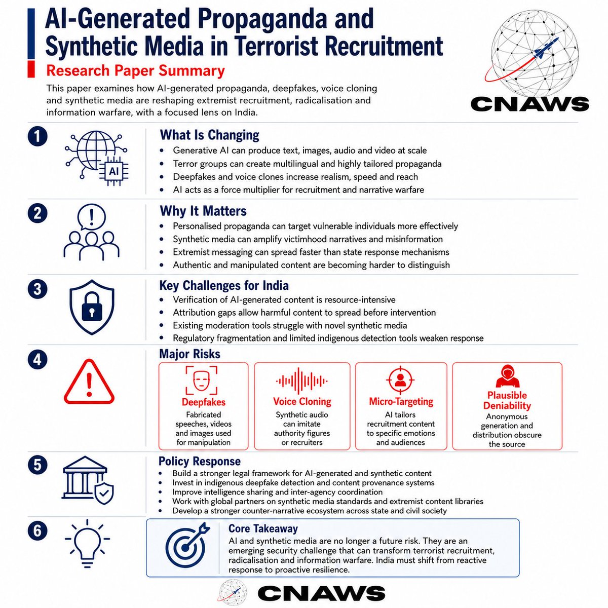 CNAWS1's tweet photo. AI-generated propaganda is becoming a new weapon in terrorist recruitment.

Deepfakes, voice cloning and synthetic media can now be used to target vulnerable audiences, amplify extremist narratives and outpace traditional content moderation.

Read the latest CNAWS research paper: https://t.co/oCeHS2O4jR