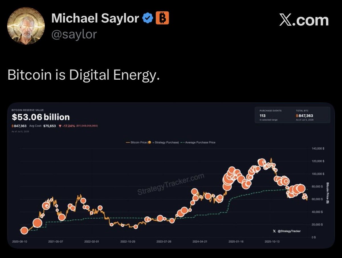 BitcoinMagazine's tweet photo. JUST IN: Michael Saylor hints at Strategy buying more Bitcoin 🚀 https://t.co/TcftqaXpRm