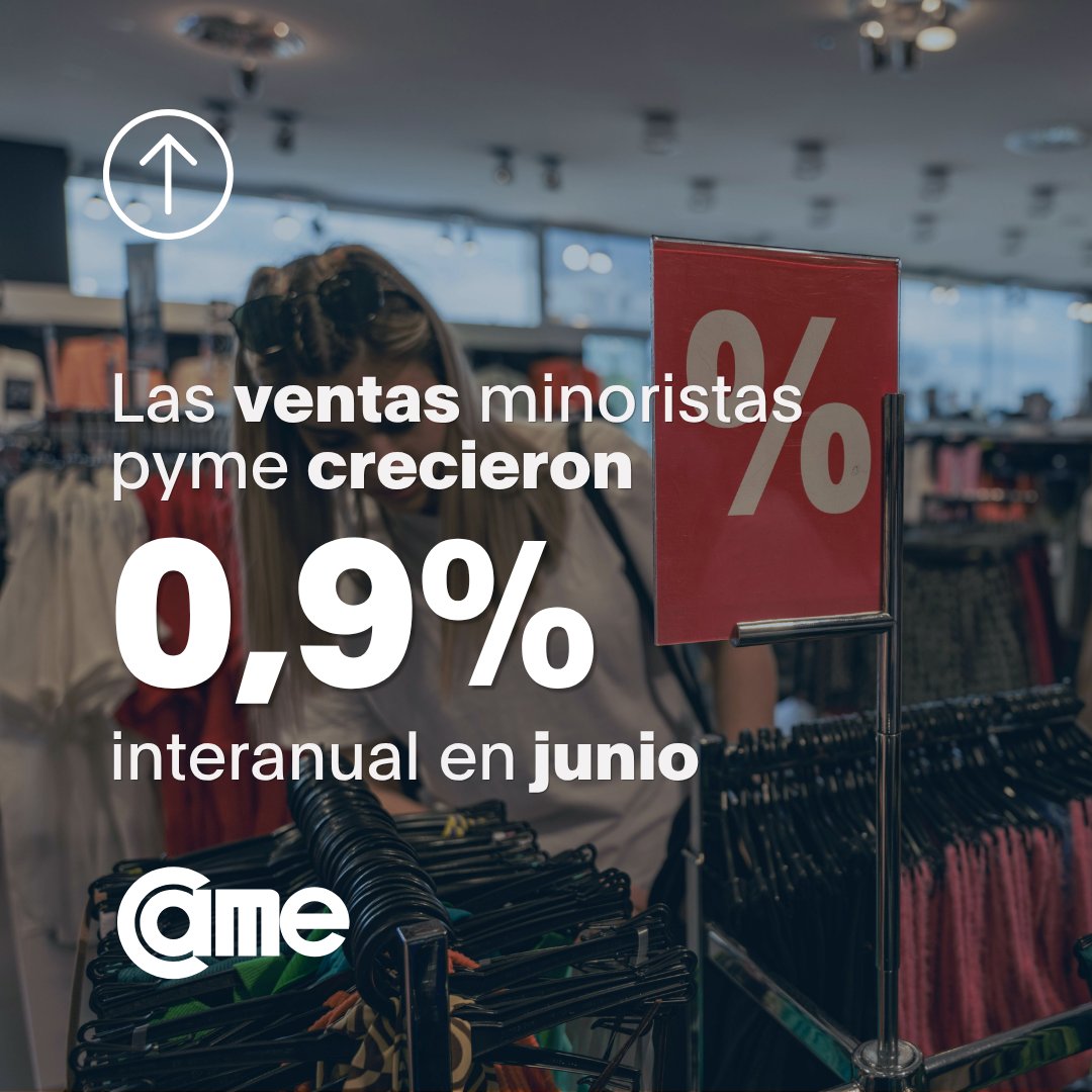 redcame's tweet photo. ⬆️ LAS VENTAS MINORISTAS CRECIERON 0,9% EN JUNIO

Crecieron los registros en cuatro de los rubros relevados por #CAME: Perfumería (+9,5%), Farmacia (+5,4%),  Alimentos y bebidas (+2,9%) y  Textil e indumentaria (+1,9%). 

Leé el informe completo 🔗 https://t.co/85oW0hwe9s https://t.co/9IWbbf9RWm