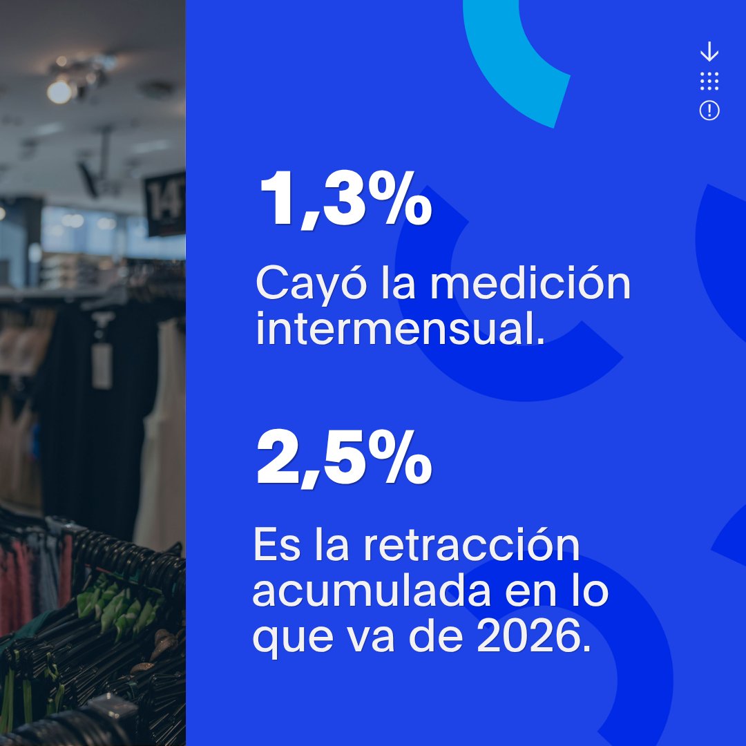 redcame's tweet photo. ⬆️ LAS VENTAS MINORISTAS CRECIERON 0,9% EN JUNIO

Crecieron los registros en cuatro de los rubros relevados por #CAME: Perfumería (+9,5%), Farmacia (+5,4%),  Alimentos y bebidas (+2,9%) y  Textil e indumentaria (+1,9%). 

Leé el informe completo 🔗 https://t.co/85oW0hwe9s https://t.co/9IWbbf9RWm