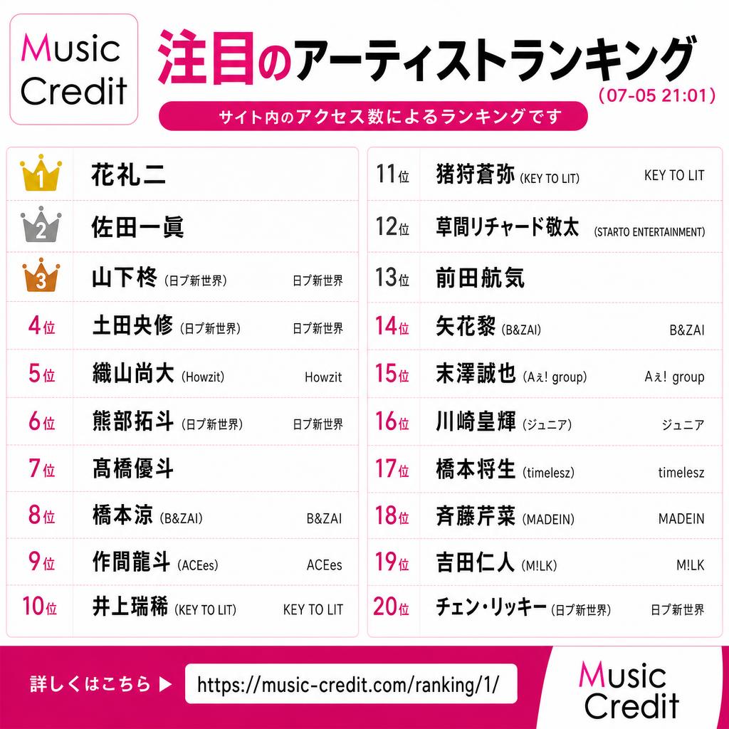 MusicCredit's tweet photo. #アーティストアクセスランキング （07-05 21:01）
🥇 花礼二
🥈 佐田一眞
🥉 山下柊（日プ新世界）
4位 土田央修（日プ新世界）
5位 織山尚大（Howzit）
6位 熊部拓斗（日プ新世界）
7位 髙橋優斗
8位 橋本涼（B&ZAI）
9位 作間龍斗（ACEes）
10位 井上瑞稀（KEY TO LIT）
11位 猪狩蒼弥（KEY TO LIT）
12位 草間リチャード敬太（STARTO ENTERTAINMENT）
13位 前田航気
14位 矢花黎（B&ZAI）
15位 末澤誠也（Aぇ! group）
16位 川﨑皇輝（ジュニア）
17位 橋本将生（timelesz）
18位 斉藤芹菜（MADEIN）
19位 吉田仁人（M!LK）
20位 チェン・リッキー（日プ新世界）
https://t.co/Xh2i78mLLp