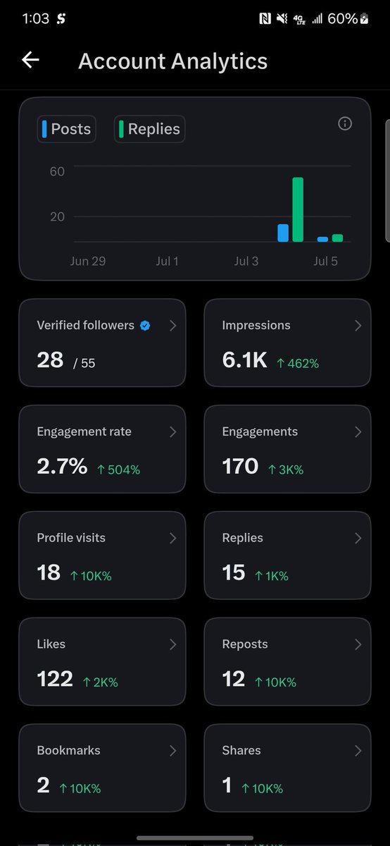 Raphidoo1's tweet photo. Started taking X seriously... and the numbers are already moving. 📈 6.1K impressions, 170 engagements, and we're just getting started. 🚀 Follow the journey if you love growth. 🔥 https://t.co/j1I7rNS63T