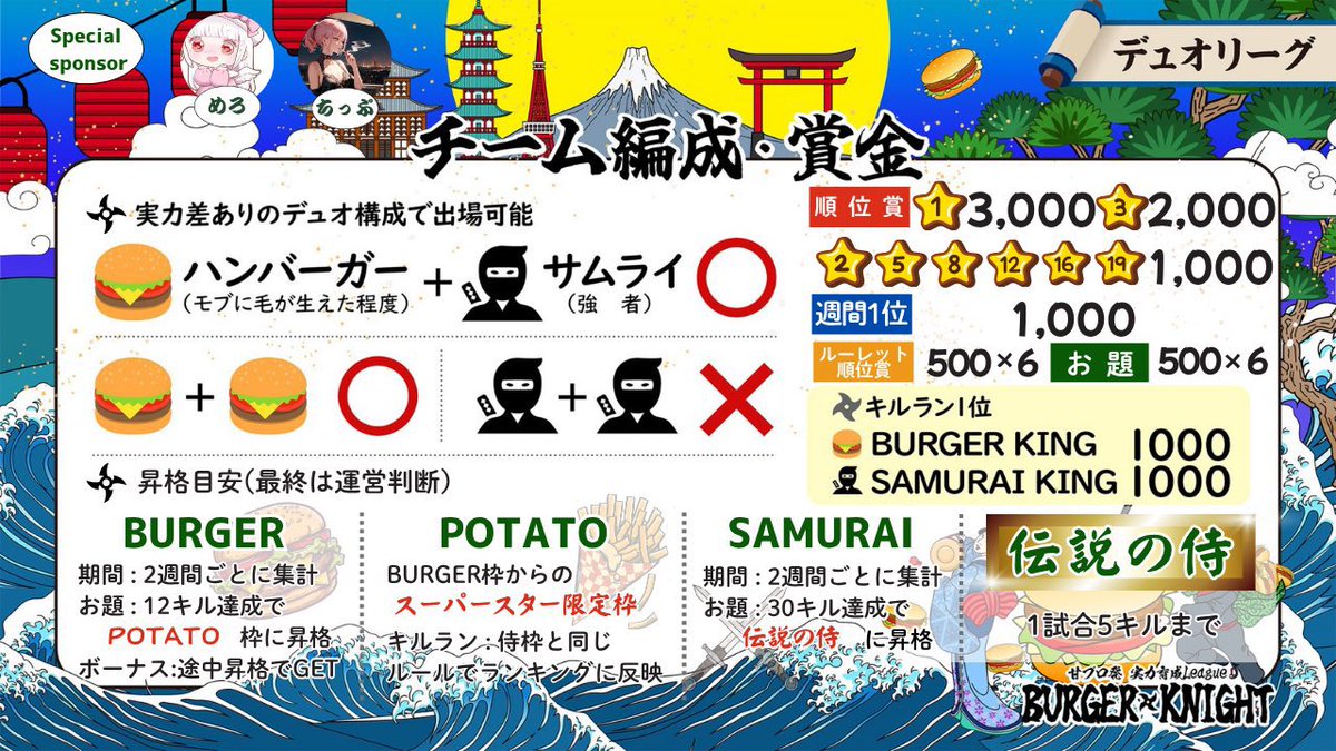 sumeragi_eni's tweet photo. 本日22時～エニ配信☘️

⚔️🍔BURGER KNIGHT🍔⚔️Day1

本日よりBURGER KNIGHTが開幕🎌🎌

21チームが参戦🔥🔥

大事なDay1のスタートダッシュを決めるのはどのチームだ⁉️⁉️

https://t.co/wg6nUzRP4j https://t.co/Y2I5SYq3W0