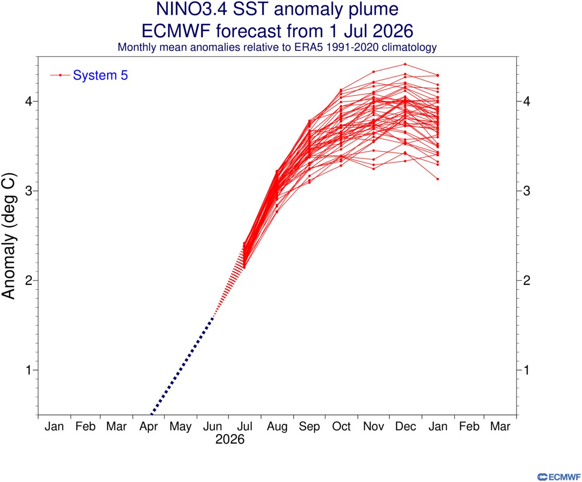 BenNollWeather's tweet photo. Breaking: El Niño intensity forecasts have trended stronger — again.

Every forecast scenario in the new ECMWF outlook shows the strongest El Niño on record this year, with ocean temperatures peaking 3.3˚C to 4.4˚C above average in the central equatorial Pacific in December. https://t.co/DIzdwomYtZ
