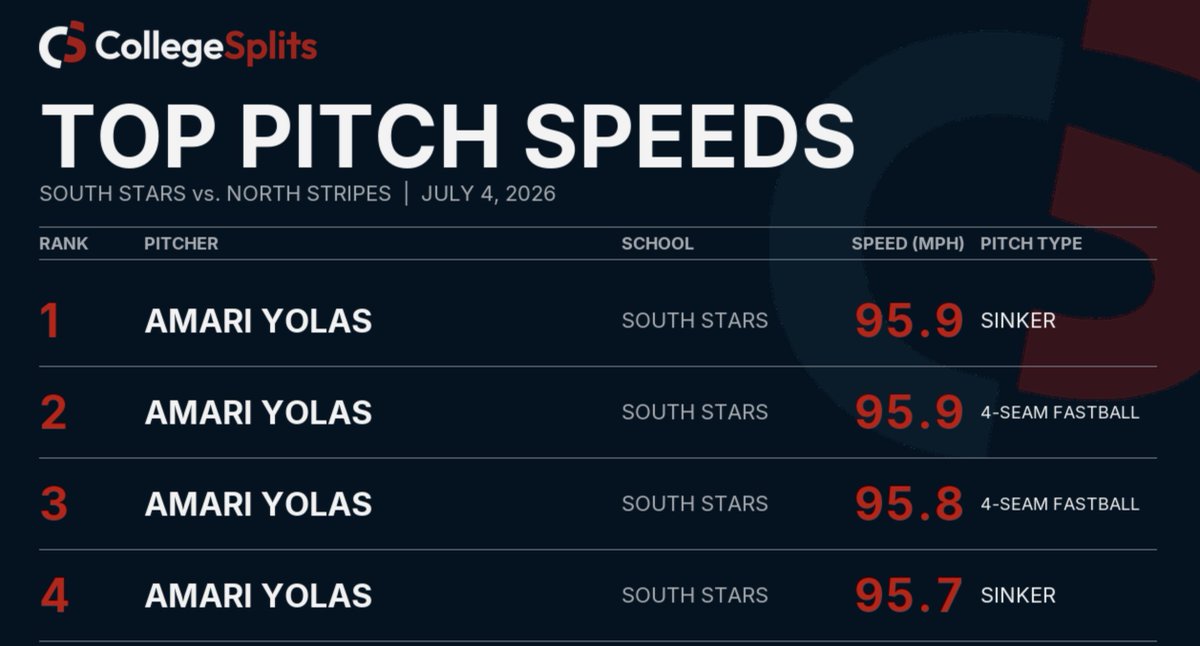 collegesplits's tweet photo. .@TherealamariY brought his velo to the @CCL_Baseball all-star game yesterday: https://t.co/DTDhrfYUcC