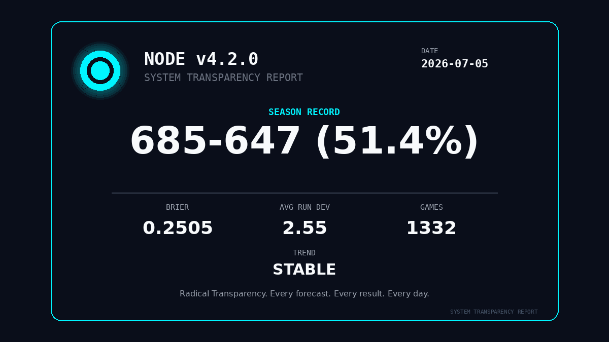 MLBallForecast's tweet photo. βοΈ SYSTEM TRANSPARENCY REPORT β 2026-07-05
Season: 685-647 (51.4%)
Brier Score: 0.2505
Trend: STABLE
Radical Transparency. Every forecast.
Every result. Every day.
π Read: https://t.co/5zoQ33eRfX
#MLBall #BaseballAnalytics https://t.co/VzuUH4awAB