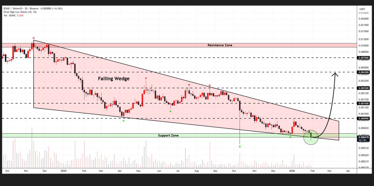 WHALES_CRYPTOt's tweet photo. #BOME is trading near the lower border of the falling wedge on the 3D timeframe
Price action around this level suggests smart money accumulation
👇Crypto Traders-join Telegram👇
https://t.co/oRAVD0i3ly
. https://t.co/RcieG9xzfN
