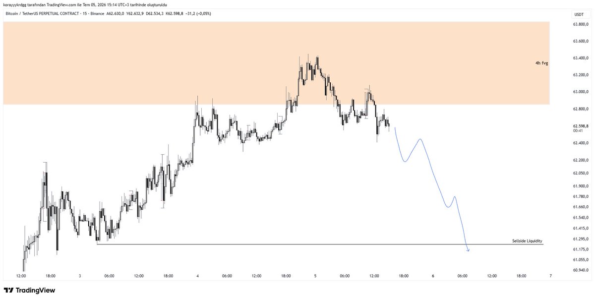 KorayTrades's tweet photo. #BTCUSD 

kısa süreli alçak uçuş 🛬 https://t.co/RLdwfnjv3k