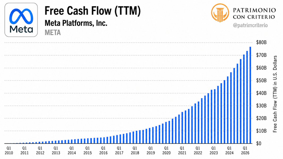 patrimcriterio's tweet photo. 5. Meta $META : $48B https://t.co/D1zmyBwYr9