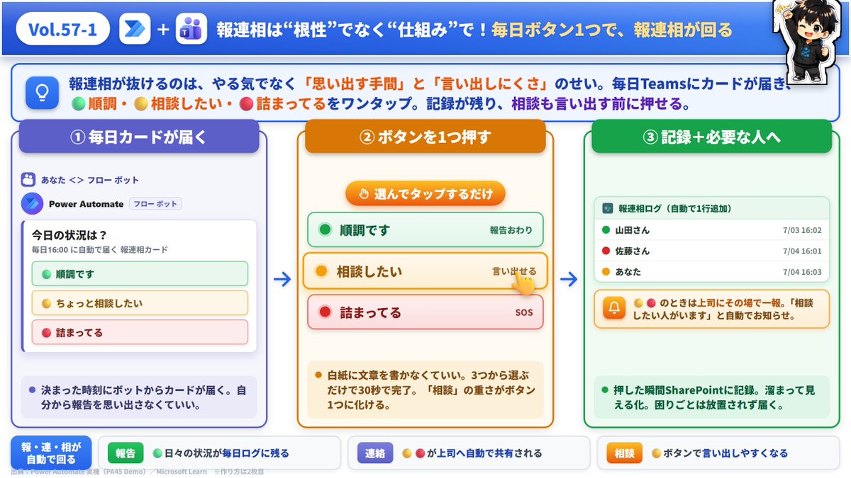 isamu_Automate's tweet photo. 【#PowerAutomate 時短ワザ #57】
報連相が抜けるのは、
やる気より「手間」と「言い出しにくさ」が原因。

解決策 ↓
毎日Teamsに届くカードをワンタップするだけ

🟢 順調
🟡 相談したい
🔴 詰まってる

記録は自動で残り、相談もワンタップ。
Power Automateでの作り方を2枚で解説👇
#PA45 https://t.co/VU2SpxjNQf