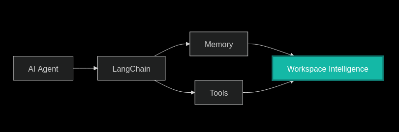 workspai_com's tweet photo. Interesting thought while exploring @LangChain
Tools.
Memory.
Context.
Should workspace Intelligence become a first-class primitive for AI agents?
#WorkspaceIntelligence https://t.co/j3eH1Yr9s4