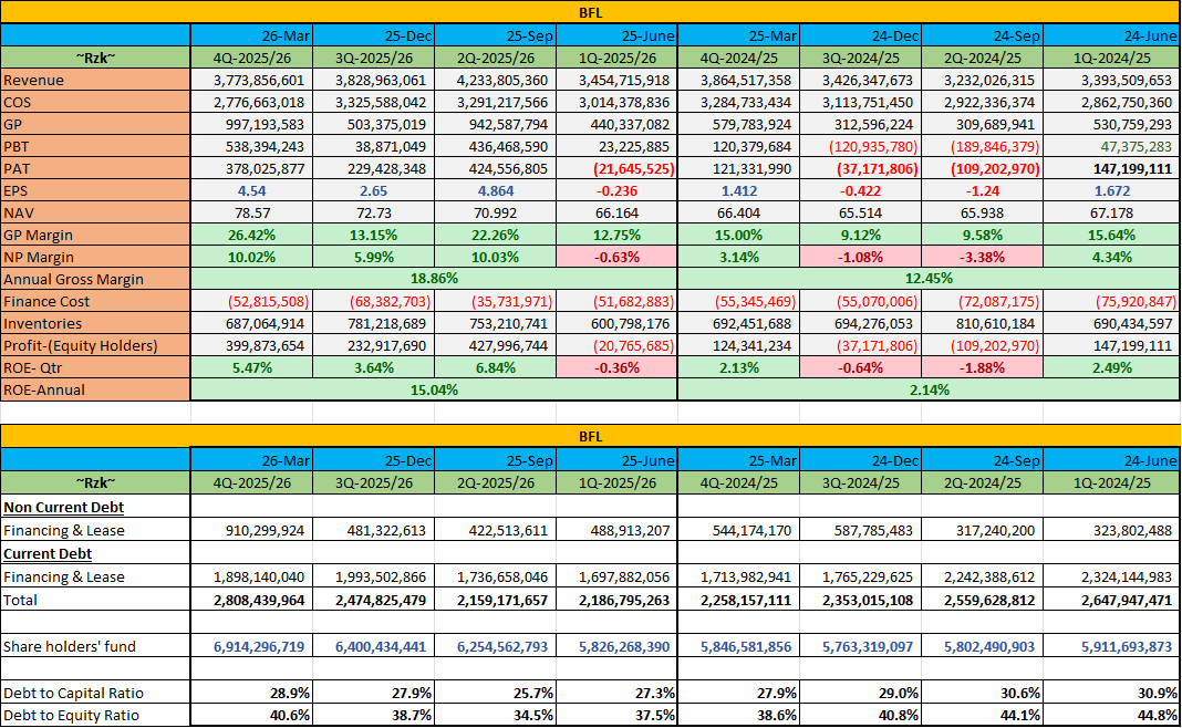 Ahd_Ruzaik's tweet photo. Quarterly Financial Summary of Bairaha Farms PLC #BFLSL #BFL #BFL.N #CSEBFL #lka #equity #cse #stocks #SriLanka #lka
GP%
NP%
ROE%
ROCE%
ROA%
Debt to Capital
Debt to Equity https://t.co/qTlzDG0nHd