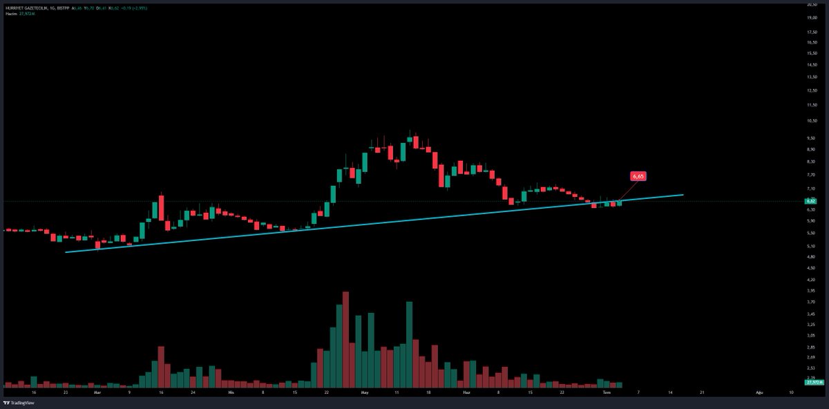 Analist_Trader's tweet photo. #HURGZ 6,35 TL altında kapanış yapmadan geri yükselen trende girmesi lazım.

6,65 TL üstü günlük kapanışlar güvenli bölge. Tam trend direncinde kapanış yapmış.

Al-sat-tut içermez.
#tera #bulls #pusula #spk #iskpl #thyao https://t.co/EsqjtSF0P2