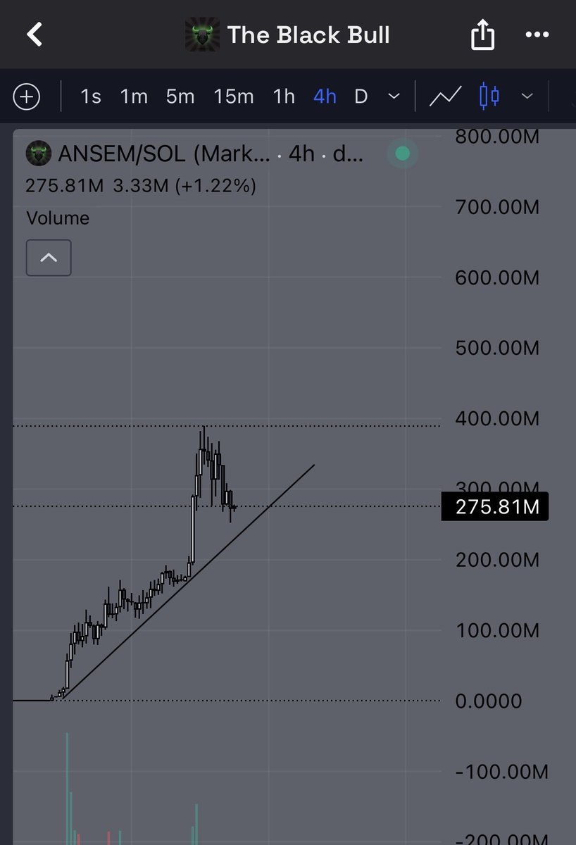 Rahl_x's tweet photo. $ANSEM

Incase you wondering where to accumulate, wait for a trendline bounce.

Now also good. https://t.co/giuHv7HN7T