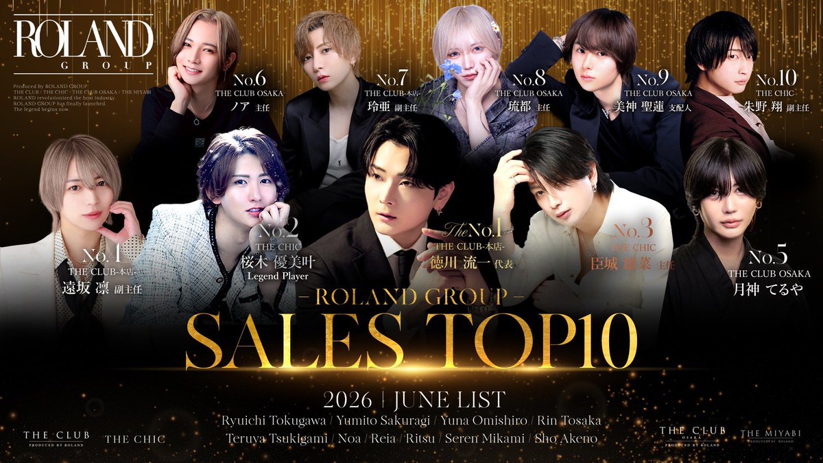 group_roland's tweet photo. ROLAND GROUP 
6月度売上ランキングを公開！！
THECLUB本店からは

No.7 玲亜　副主任
@tsukihidesu 

No.4 遠坂凛　副主任
@rin_tosaka3 

No.1🥇　徳川流一　代表
@azzzm2929 

がランクイン！！ https://t.co/np7iK1hZli